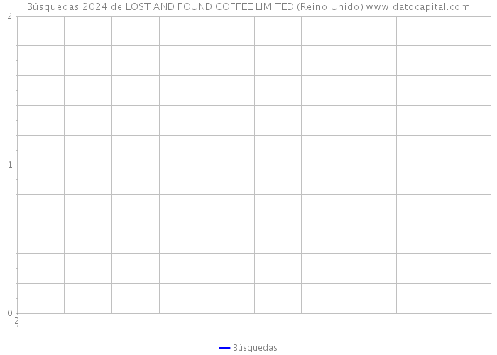 Búsquedas 2024 de LOST AND FOUND COFFEE LIMITED (Reino Unido) 