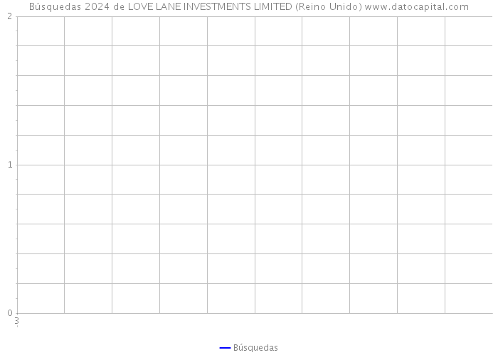 Búsquedas 2024 de LOVE LANE INVESTMENTS LIMITED (Reino Unido) 