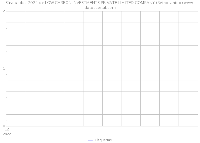Búsquedas 2024 de LOW CARBON INVESTMENTS PRIVATE LIMITED COMPANY (Reino Unido) 