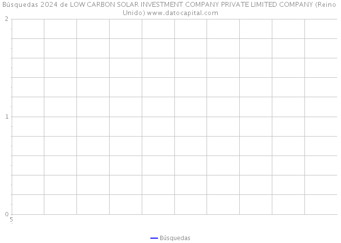 Búsquedas 2024 de LOW CARBON SOLAR INVESTMENT COMPANY PRIVATE LIMITED COMPANY (Reino Unido) 