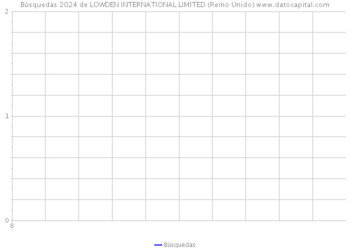 Búsquedas 2024 de LOWDEN INTERNATIONAL LIMITED (Reino Unido) 