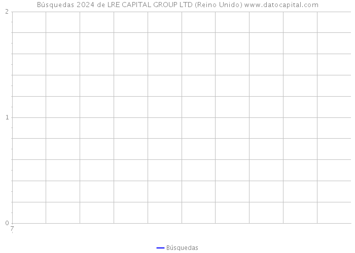 Búsquedas 2024 de LRE CAPITAL GROUP LTD (Reino Unido) 