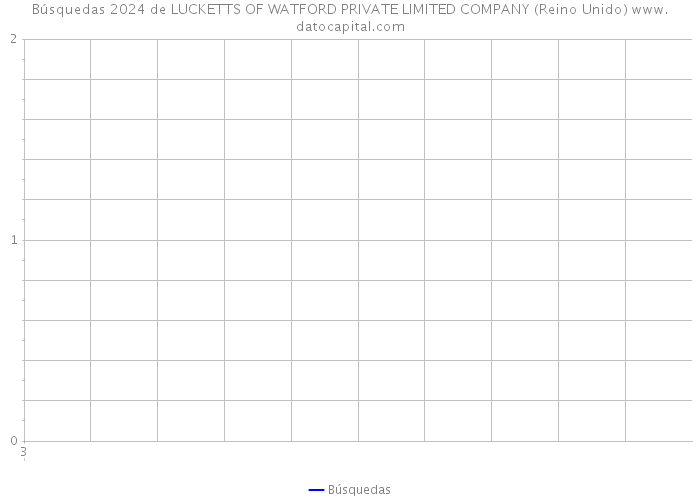Búsquedas 2024 de LUCKETTS OF WATFORD PRIVATE LIMITED COMPANY (Reino Unido) 