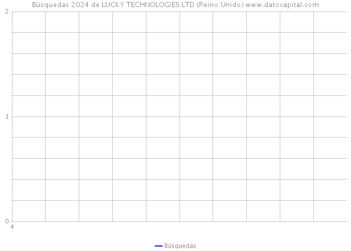 Búsquedas 2024 de LUCKY TECHNOLOGIES LTD (Reino Unido) 