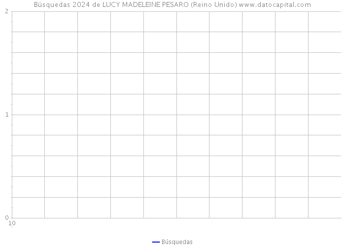 Búsquedas 2024 de LUCY MADELEINE PESARO (Reino Unido) 