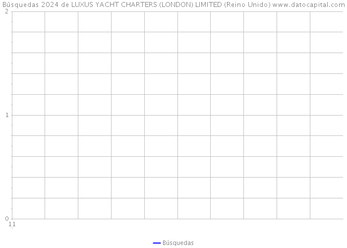 Búsquedas 2024 de LUXUS YACHT CHARTERS (LONDON) LIMITED (Reino Unido) 