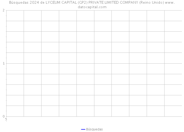 Búsquedas 2024 de LYCEUM CAPITAL (GP2) PRIVATE LIMITED COMPANY (Reino Unido) 