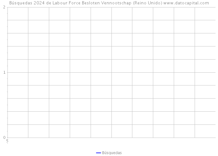 Búsquedas 2024 de Labour Force Besloten Vennootschap (Reino Unido) 