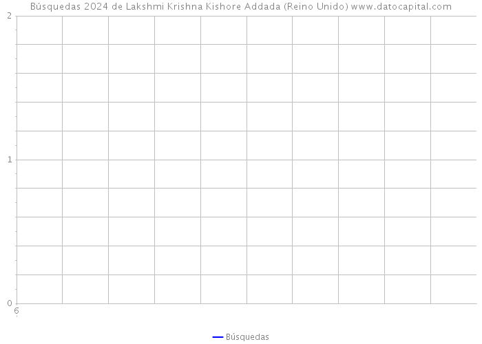 Búsquedas 2024 de Lakshmi Krishna Kishore Addada (Reino Unido) 