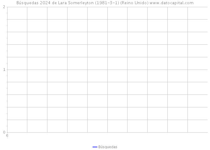 Búsquedas 2024 de Lara Somerleyton (1981-3-1) (Reino Unido) 