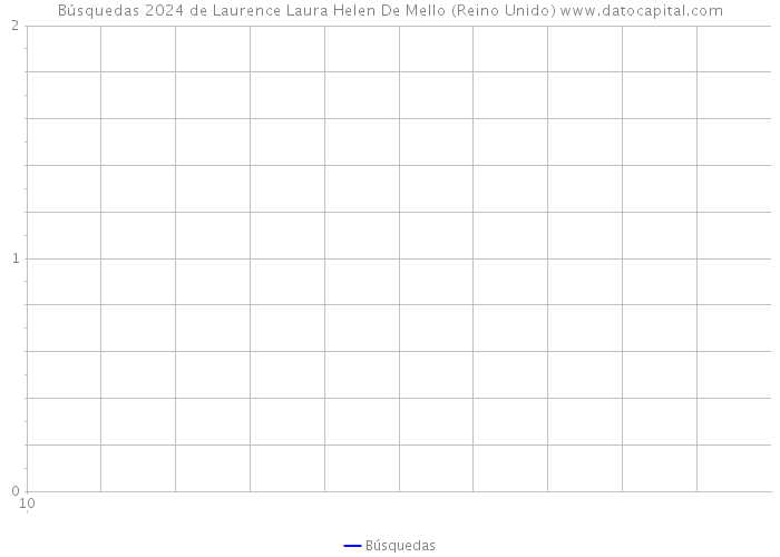 Búsquedas 2024 de Laurence Laura Helen De Mello (Reino Unido) 