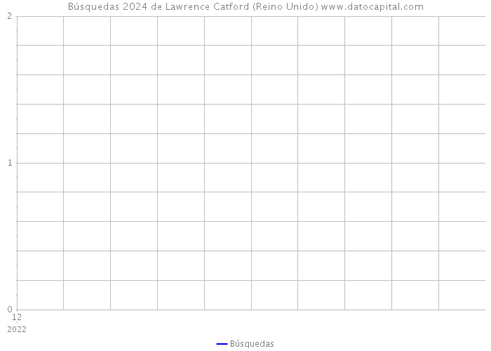 Búsquedas 2024 de Lawrence Catford (Reino Unido) 