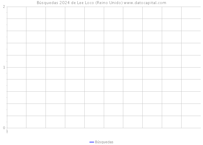 Búsquedas 2024 de Lee Loco (Reino Unido) 