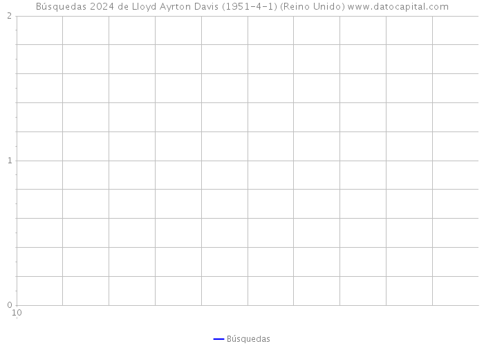 Búsquedas 2024 de Lloyd Ayrton Davis (1951-4-1) (Reino Unido) 