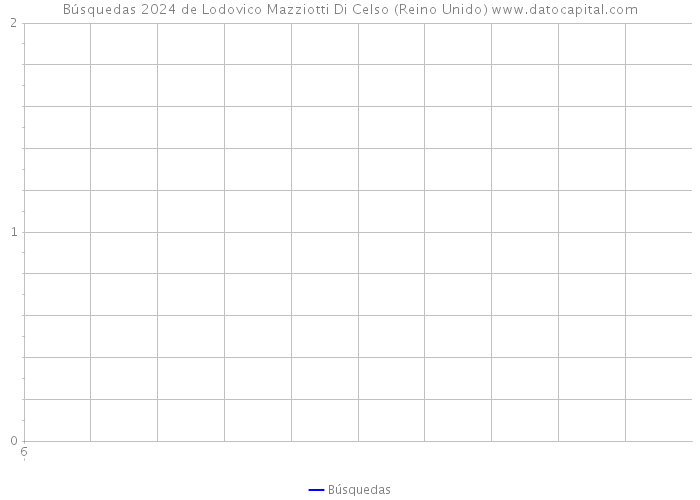 Búsquedas 2024 de Lodovico Mazziotti Di Celso (Reino Unido) 