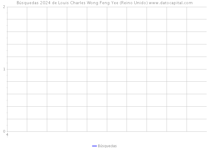 Búsquedas 2024 de Louis Charles Wong Feng Yee (Reino Unido) 