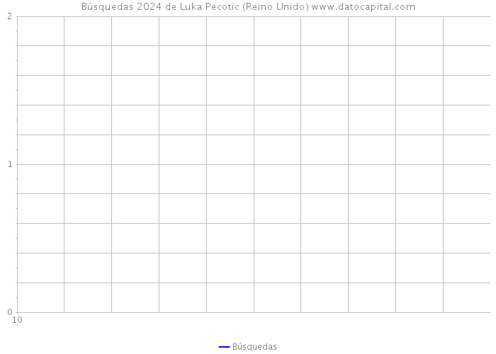 Búsquedas 2024 de Luka Pecotic (Reino Unido) 