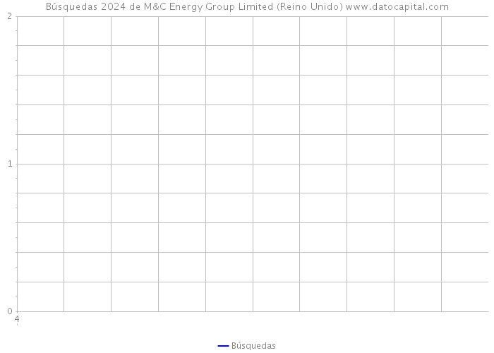 Búsquedas 2024 de M&C Energy Group Limited (Reino Unido) 