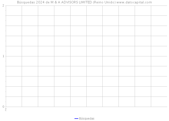 Búsquedas 2024 de M & A ADVISORS LIMITED (Reino Unido) 