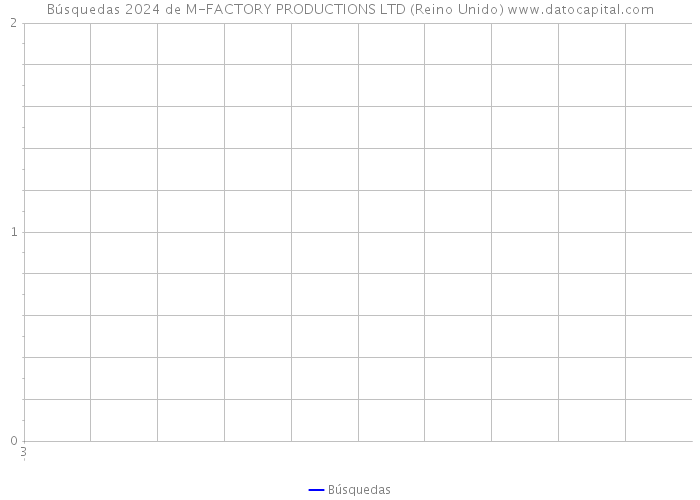 Búsquedas 2024 de M-FACTORY PRODUCTIONS LTD (Reino Unido) 