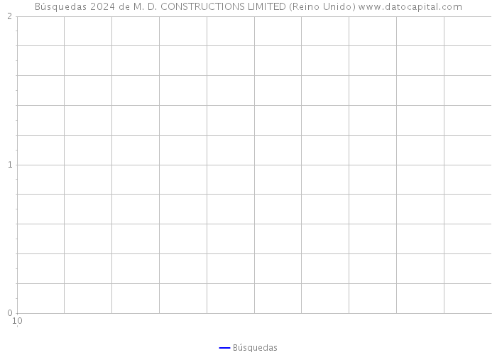 Búsquedas 2024 de M. D. CONSTRUCTIONS LIMITED (Reino Unido) 