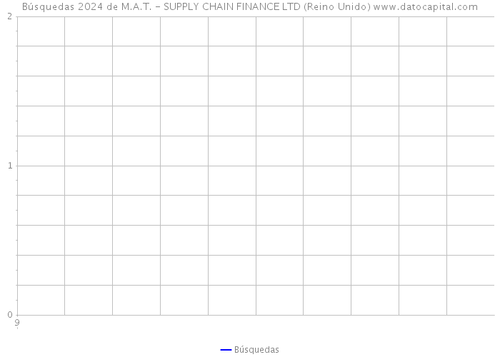 Búsquedas 2024 de M.A.T. - SUPPLY CHAIN FINANCE LTD (Reino Unido) 
