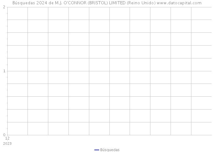 Búsquedas 2024 de M.J. O'CONNOR (BRISTOL) LIMITED (Reino Unido) 