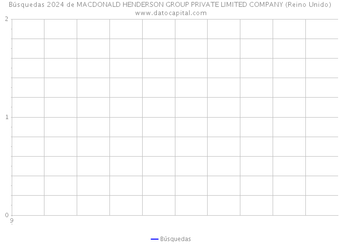 Búsquedas 2024 de MACDONALD HENDERSON GROUP PRIVATE LIMITED COMPANY (Reino Unido) 