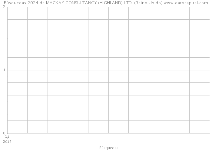 Búsquedas 2024 de MACKAY CONSULTANCY (HIGHLAND) LTD. (Reino Unido) 