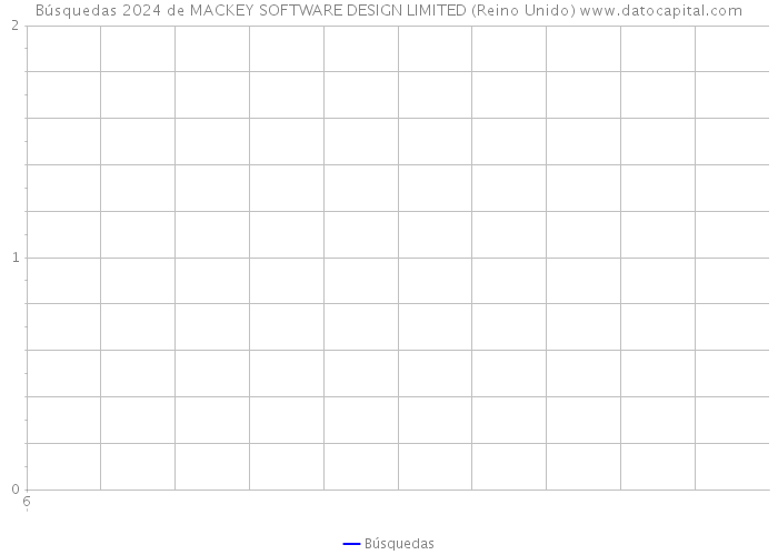 Búsquedas 2024 de MACKEY SOFTWARE DESIGN LIMITED (Reino Unido) 