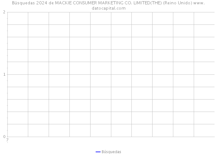 Búsquedas 2024 de MACKIE CONSUMER MARKETING CO. LIMITED(THE) (Reino Unido) 