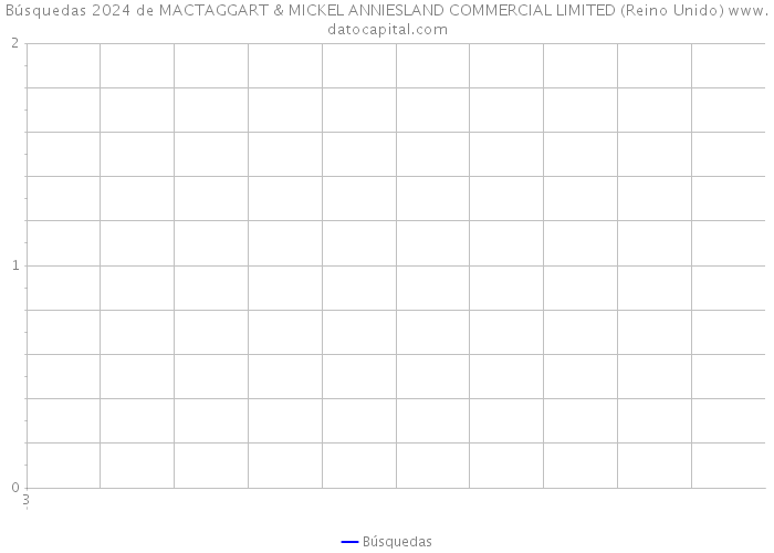 Búsquedas 2024 de MACTAGGART & MICKEL ANNIESLAND COMMERCIAL LIMITED (Reino Unido) 