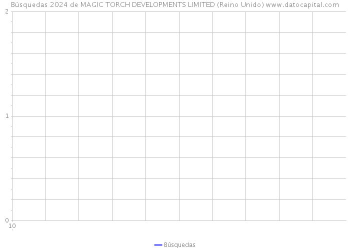 Búsquedas 2024 de MAGIC TORCH DEVELOPMENTS LIMITED (Reino Unido) 