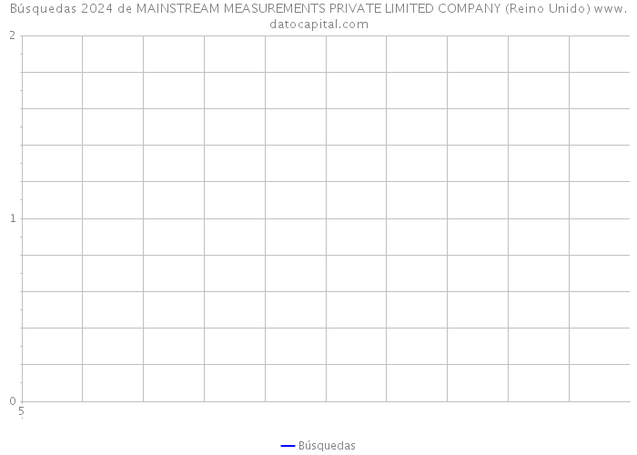 Búsquedas 2024 de MAINSTREAM MEASUREMENTS PRIVATE LIMITED COMPANY (Reino Unido) 