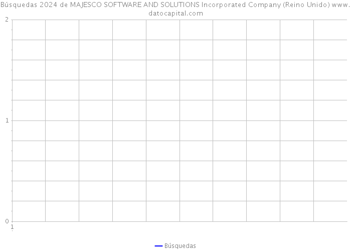 Búsquedas 2024 de MAJESCO SOFTWARE AND SOLUTIONS Incorporated Company (Reino Unido) 