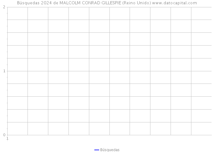 Búsquedas 2024 de MALCOLM CONRAD GILLESPIE (Reino Unido) 