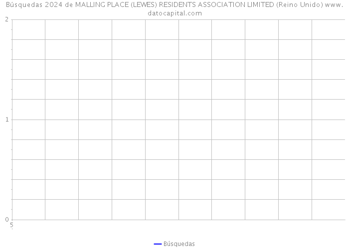 Búsquedas 2024 de MALLING PLACE (LEWES) RESIDENTS ASSOCIATION LIMITED (Reino Unido) 