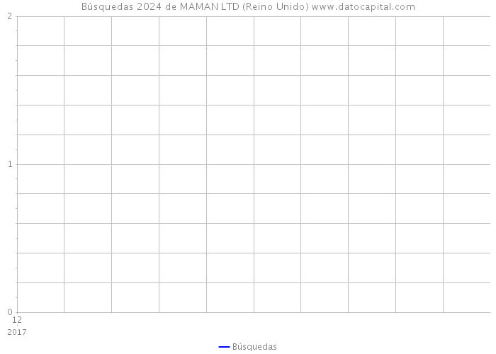 Búsquedas 2024 de MAMAN LTD (Reino Unido) 