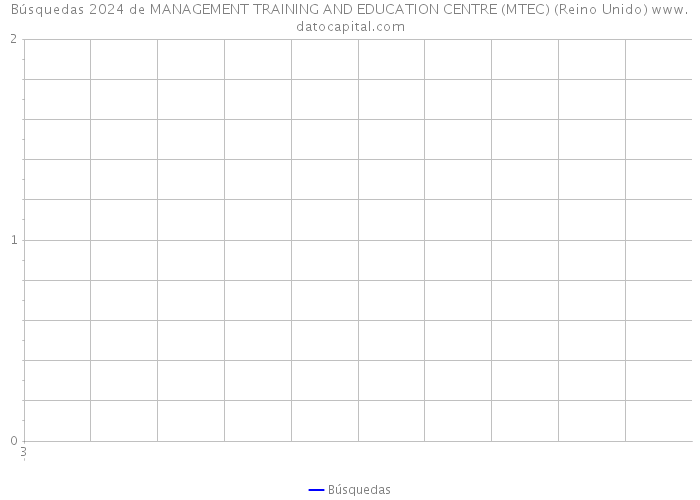 Búsquedas 2024 de MANAGEMENT TRAINING AND EDUCATION CENTRE (MTEC) (Reino Unido) 
