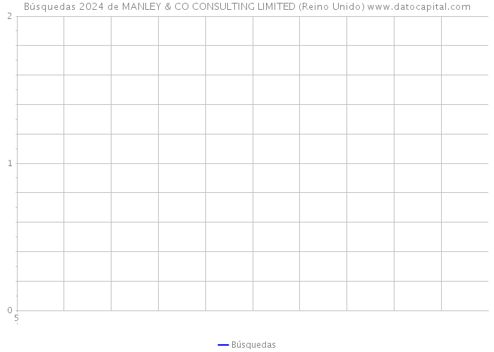 Búsquedas 2024 de MANLEY & CO CONSULTING LIMITED (Reino Unido) 