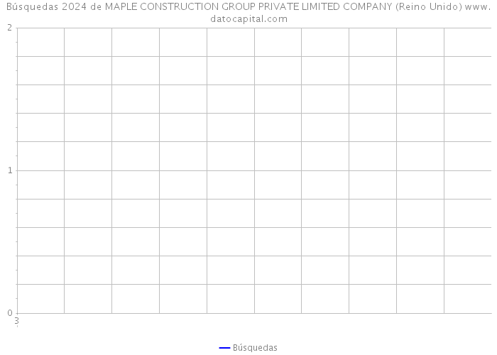 Búsquedas 2024 de MAPLE CONSTRUCTION GROUP PRIVATE LIMITED COMPANY (Reino Unido) 
