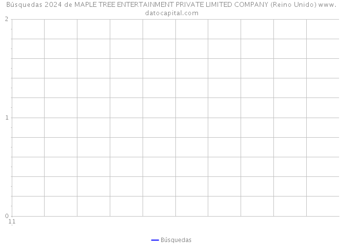 Búsquedas 2024 de MAPLE TREE ENTERTAINMENT PRIVATE LIMITED COMPANY (Reino Unido) 