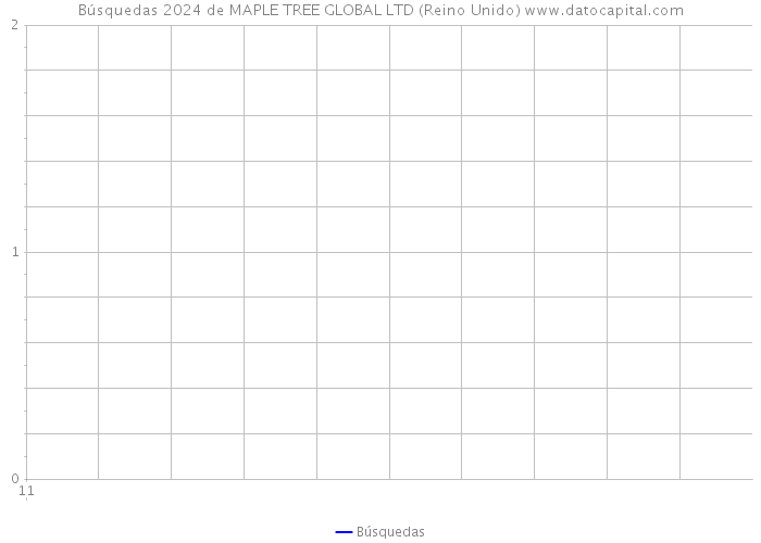 Búsquedas 2024 de MAPLE TREE GLOBAL LTD (Reino Unido) 