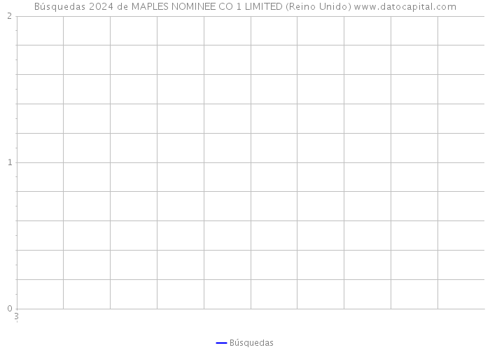 Búsquedas 2024 de MAPLES NOMINEE CO 1 LIMITED (Reino Unido) 