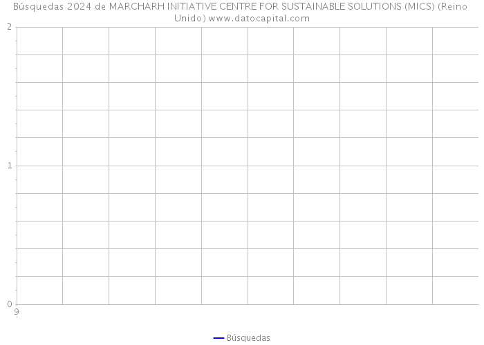 Búsquedas 2024 de MARCHARH INITIATIVE CENTRE FOR SUSTAINABLE SOLUTIONS (MICS) (Reino Unido) 