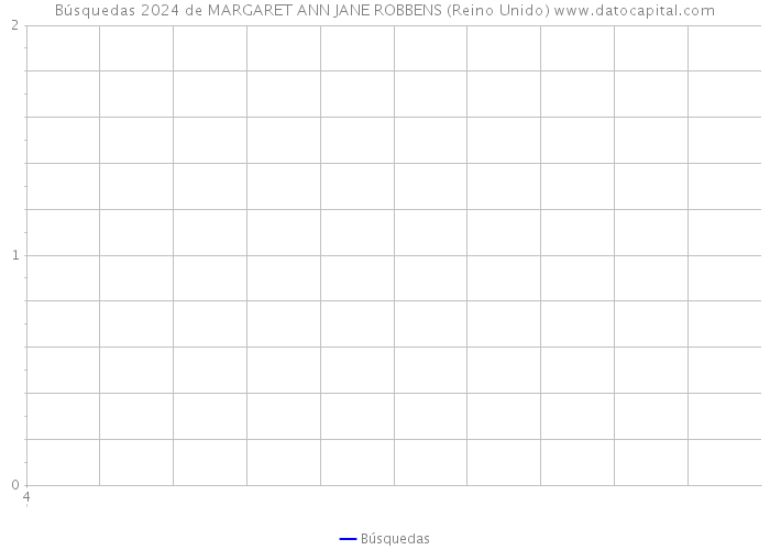 Búsquedas 2024 de MARGARET ANN JANE ROBBENS (Reino Unido) 
