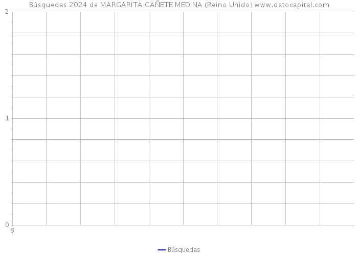 Búsquedas 2024 de MARGARITA CAÑETE MEDINA (Reino Unido) 