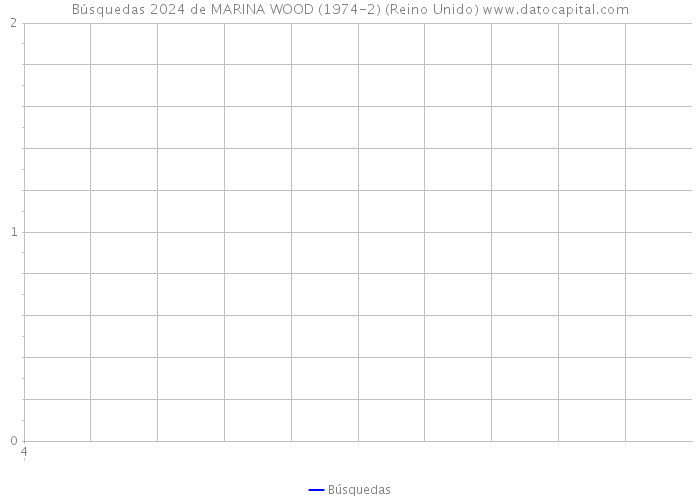 Búsquedas 2024 de MARINA WOOD (1974-2) (Reino Unido) 