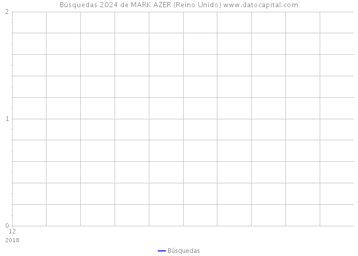 Búsquedas 2024 de MARK AZER (Reino Unido) 