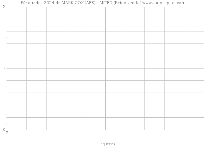 Búsquedas 2024 de MARK COX (AES) LIMITED (Reino Unido) 